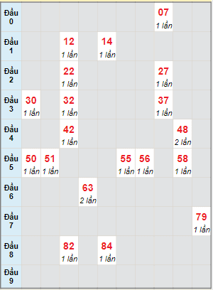 Bạch thủ rơi 3 ngày lô XSTG 10/12/2023