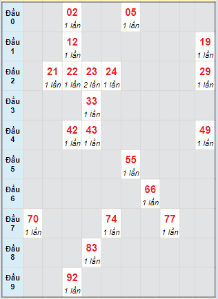 Bạch thủ rơi 3 ngày lô XSTG 10/3/2024