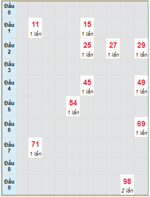 Bạch thủ rơi 3 ngày lô XSTG 10/7/2022