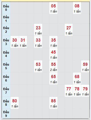 Bạch thủ rơi 3 ngày loto XSTG 11/5/2025