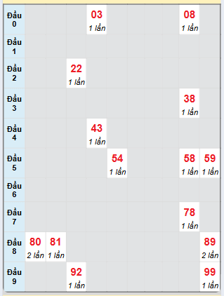 Bạch thủ rơi 3 ngày loto XSTG 12/1/2025