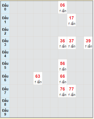 Bạch thủ rơi 3 ngày lô XSTG 12/11/2023