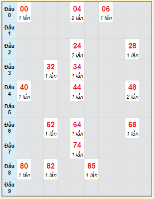 Bạch thủ rơi 3 ngày lô XSTG 12/2/2023