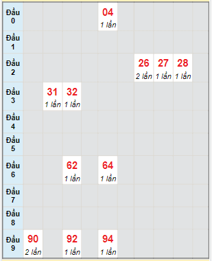 Bạch thủ rơi 3 ngày lô XSTG 12/3/2023