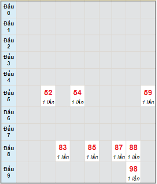 Bạch thủ rơi 3 ngày lô XSTG 13/2/2022