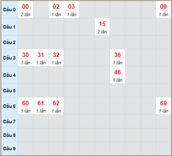 Bạch thủ rơi 3 ngày lô XSTG 13/6/2021