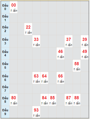 Bạch thủ rơi 3 ngày lô XSTG 13/8/2023