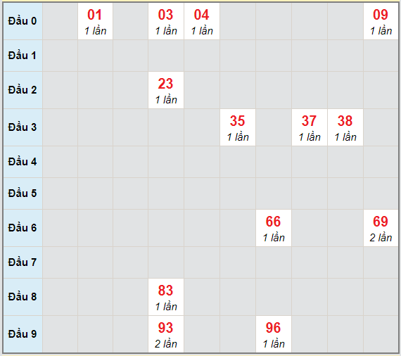 Bạch thủ rơi 3 ngày lô XSTG 14/3/2021