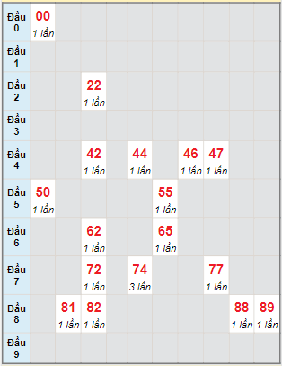 Bạch thủ rơi 3 ngày lô XSTG 14/8/2022