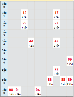 Bạch thủ rơi 3 ngày lô XSTG 15/1/2023