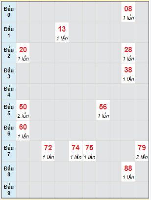 Bạch thủ rơi 3 ngày lô XSTG 15/5/2022