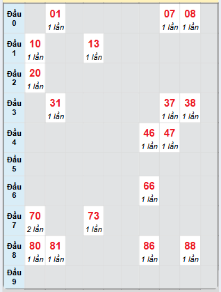 Bạch thủ rơi 3 ngày loto XSTG 16/2/2025