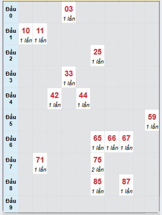 Bạch thủ rơi 3 ngày loto XSTG 16/3/2025