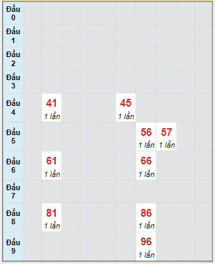 Bạch thủ rơi 3 ngày lô XSTG 16/4/2023