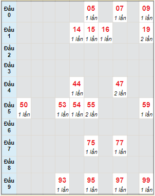 Bạch thủ rơi 3 ngày lô XSTG 17/12/2023