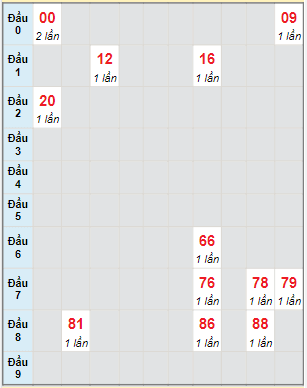 Bạch thủ rơi 3 ngày lô XSTG 17/7/2022