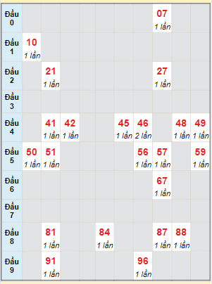 Bạch thủ rơi 3 ngày lô XSTG 17/9/2023