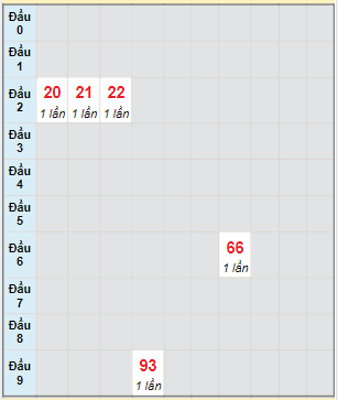 Bạch thủ rơi 3 ngày lô XSTG 18/12/2022