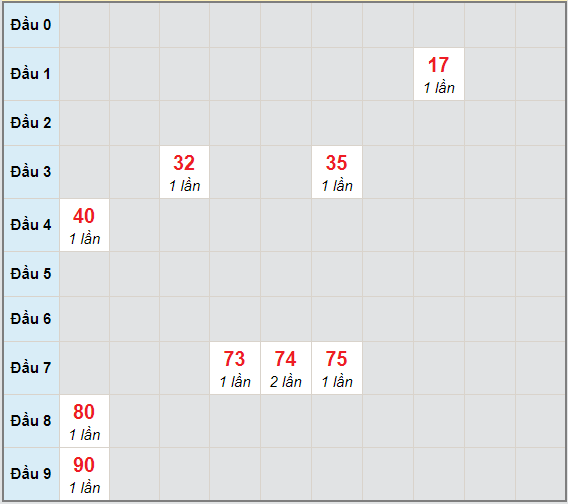 Bạch thủ rơi 3 ngày lô XSTG 18/4/2021