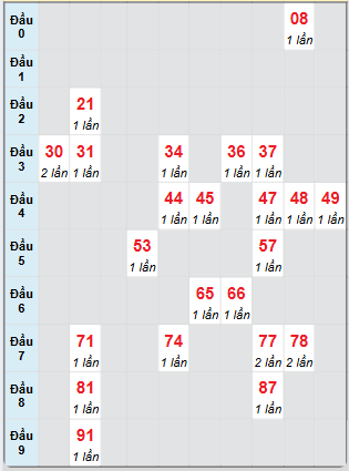 Bạch thủ rơi 3 ngày loto XSTG 18/5/2025