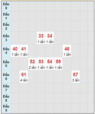 Bạch thủ rơi 3 ngày lô XSTG 19/2/2023