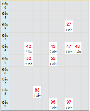 Bạch thủ rơi 3 ngày lô XSTG 19/6/2022