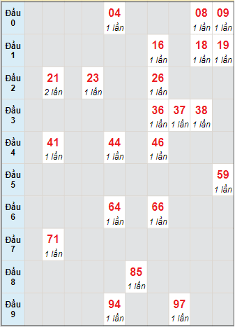 Bạch thủ rơi 3 ngày lô XSTG 2/1/2022