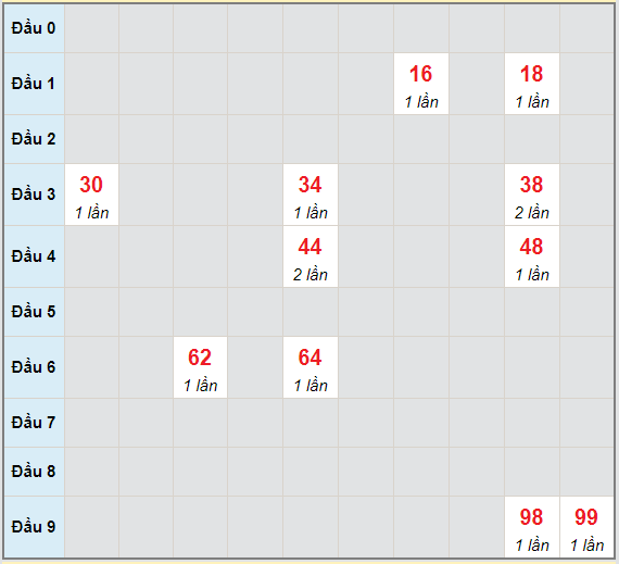 Bạch thủ rơi 3 ngày lô XSTG 2/5/2021