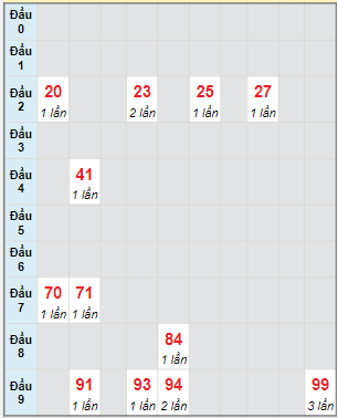 Bạch thủ rơi 3 ngày lô XSTG 20/3/2022