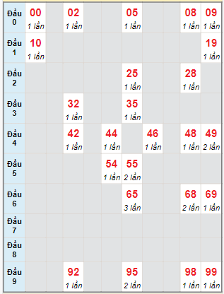 Bạch thủ rơi 3 ngày lô XSTG 21/1/2024