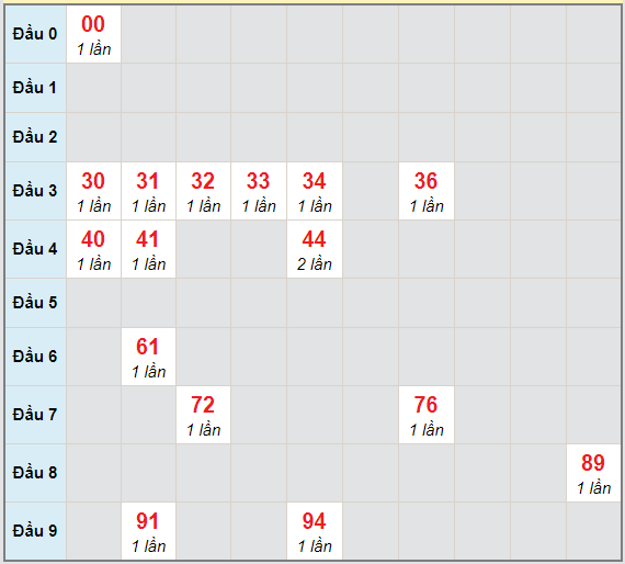 Bạch thủ rơi 3 ngày lô XSTG 21/2/2021