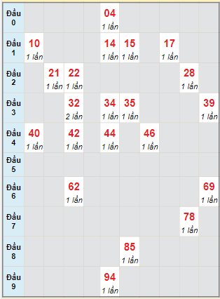 Bạch thủ rơi 3 ngày lô XSTG 22/1/2023