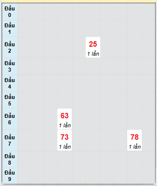 Bạch thủ rơi 3 ngày loto XSTG 22/12/2024