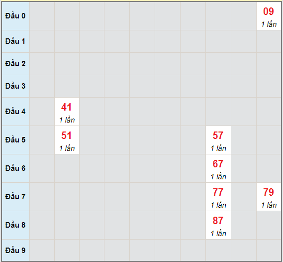 Bạch thủ rơi 3 ngày lô XSTG 23/5/2021