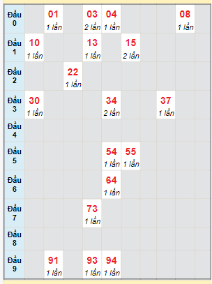 Bạch thủ rơi 3 ngày lô XSTG 24/12/2023