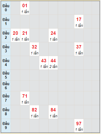 Bạch thủ rơi 3 ngày lô XSTG 24/9/2023