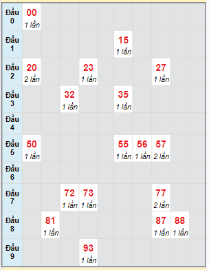 Bạch thủ rơi 3 ngày lô XSTG 25/2/2024