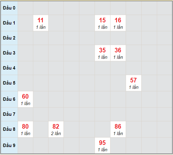 Bạch thủ rơi 3 ngày lô XSTG 25/4/2021