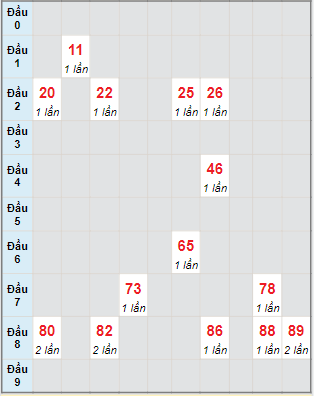 Bạch thủ rơi 3 ngày lô XSTG 25/9/2022