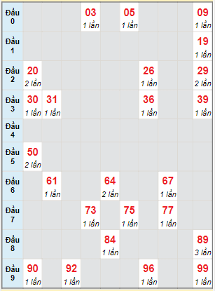 Bạch thủ rơi 3 ngày lô XSTG 26/12/2021