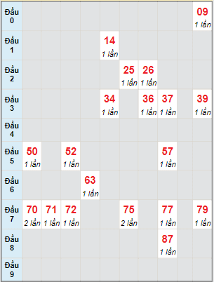 Bạch thủ rơi 3 ngày lô XSTG 26/2/2023