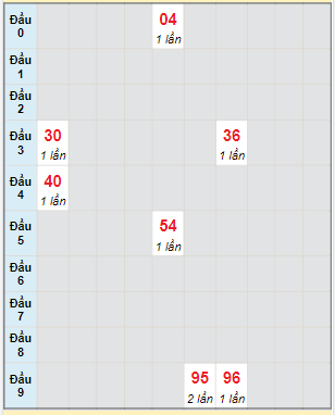 Bạch thủ rơi 3 ngày lô XSTG 26/3/2023