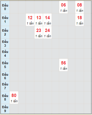 Bạch thủ rơi 3 ngày lô XSTG 27/11/2022