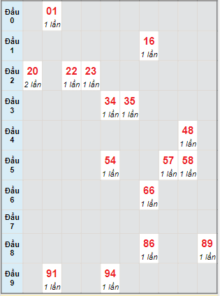 Bạch thủ rơi 3 ngày lô XSTG 28/8/2022