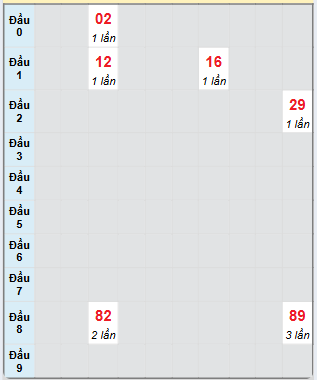 Bạch thủ rơi 3 ngày loto XSTG 29/12/2024