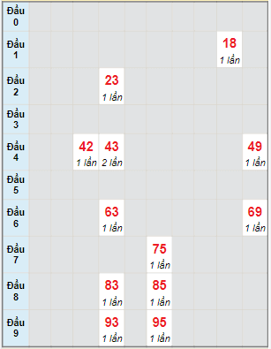 Bạch thủ rơi 3 ngày lô XSTG 29/5/2022