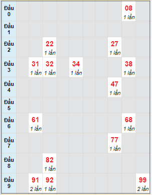 Bạch thủ rơi 3 ngày lô XSTG 3/3/2024