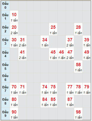 Bạch thủ rơi 3 ngày lô XSTG 3/4/2022