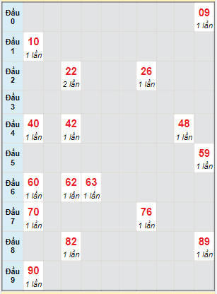 Bạch thủ rơi 3 ngày lô XSTG 30/1/2022