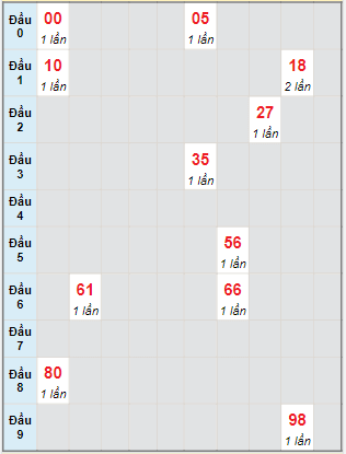 Bạch thủ rơi 3 ngày lô XSTG 30/10/2022